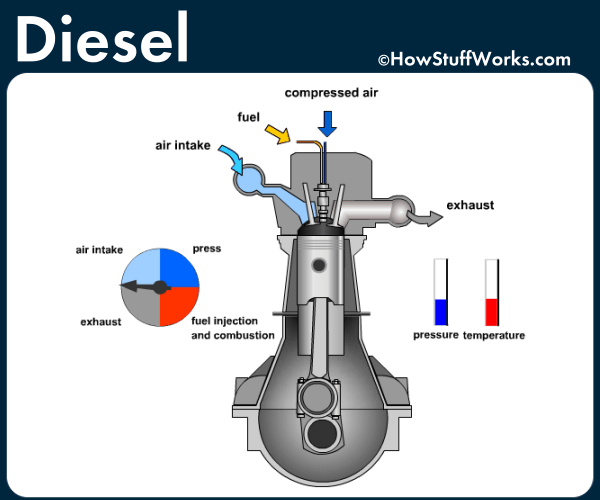 Working Principle of Four-Stroke Diesel Engines